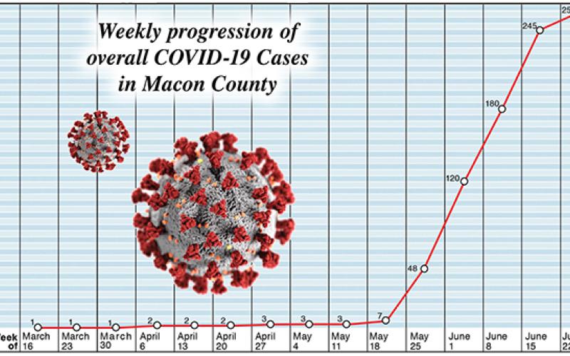 Weekly progression of overall COVID-19 Cases in Macon County