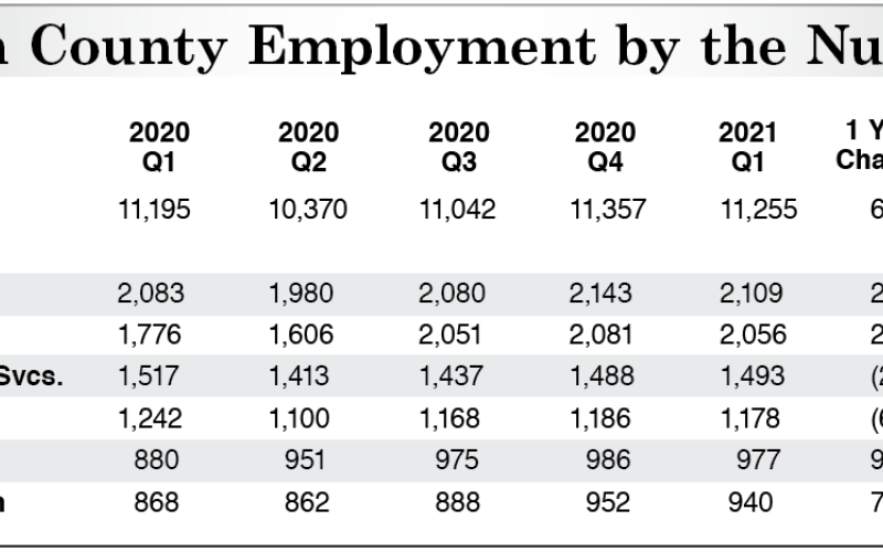 Macon Employment by the numbers