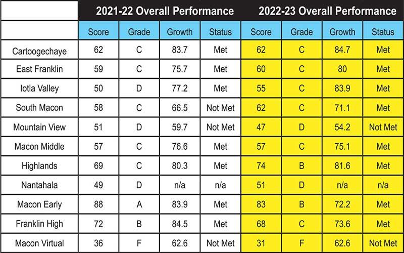 Info/NC School Report Cards - Macon County Schools report card