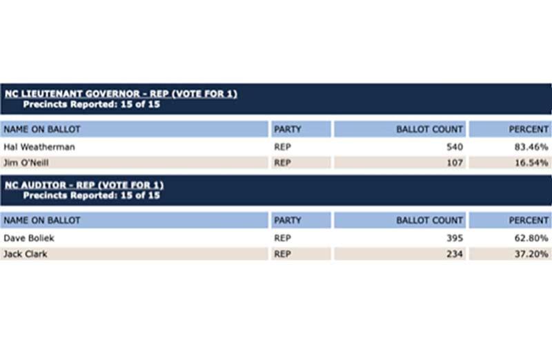 Graphic/NC Board of Elections - Macon County results in the second Republican primary held May 14.