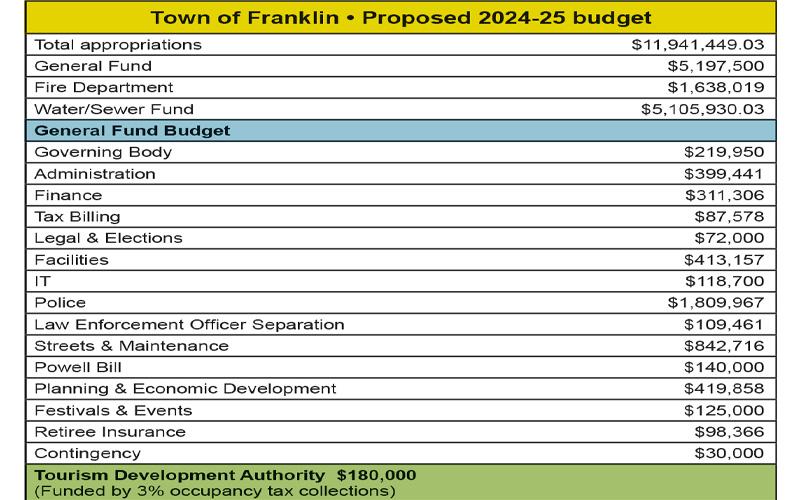 A summary of the proposed 2024-25 Town of Franklin budget. A public hearing will be held at 6 p.m. June 3 during the regular monthly Town Council meeting.