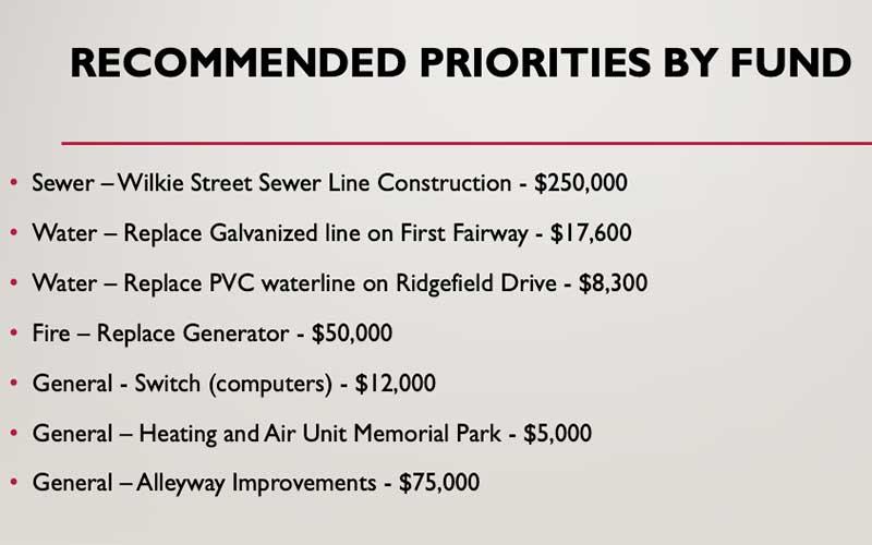 Graphic/Town of Franklin - The Franklin Town Council has approved these expenditures using its remaining American Rescue Plan Act Funds.