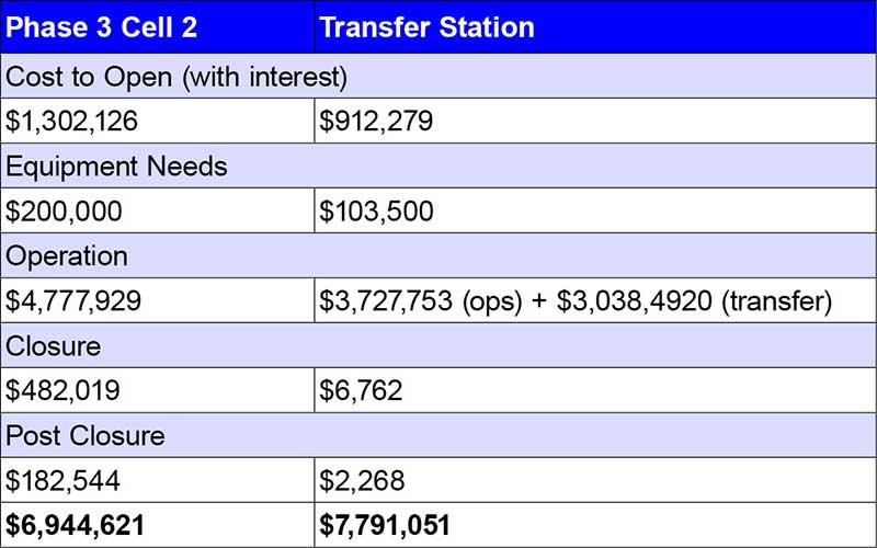 + TABLE with price comparison - In considering options for the landfill, the county is comparing the estimated cost of building a new cell or to the estimated cost of building a transfer station.