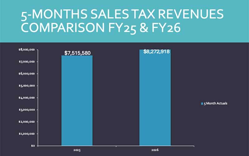 Source: Macon County Finance Office - A comparison of sales tax collections for the first five months of fiscal years 2025 and 2026.