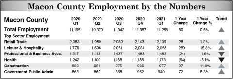 Macon Employment by the numbers