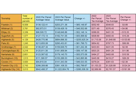 Tax chat  -An analysis of data from the 2023 revaluation shows properties in Highlands and Highlands City have the highest values in the county.