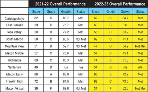 Info/NC School Report Cards - Macon County Schools report card