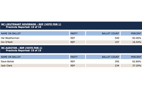 Graphic/NC Board of Elections - Macon County results in the second Republican primary held May 14.