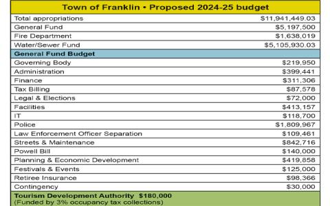 A summary of the proposed 2024-25 Town of Franklin budget. A public hearing will be held at 6 p.m. June 3 during the regular monthly Town Council meeting.