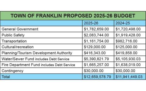 Press graphic - An overview of the Town of Franklin’s proposed 2025-26 budget.