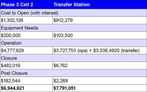 + TABLE with price comparison - In considering options for the landfill, the county is comparing the estimated cost of building a new cell or to the estimated cost of building a transfer station.