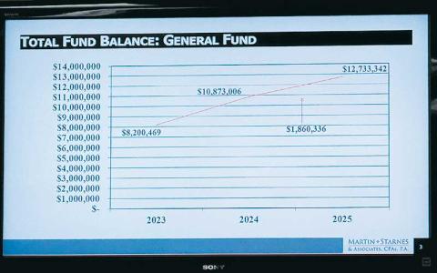 Press photo/Mia Overton - A slide from the Town of Franklin audit presentation shows how the town’s general fund balance has grown over the past three years.