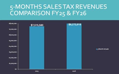 Source: Macon County Finance Office - A comparison of sales tax collections for the first five months of fiscal years 2025 and 2026.