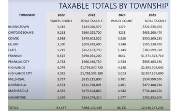 Source/Macon County Tax Office At the Jan. 10 Board of Commissioners meeting, Tax Administrator Abby Braswell shared this showing the taxable properties in each township.